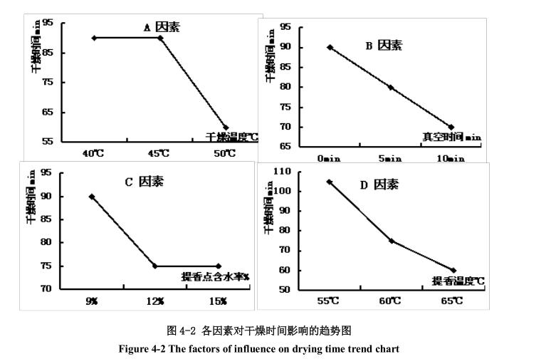 低溫真空干燥工藝干燥時(shí)間影響趨勢