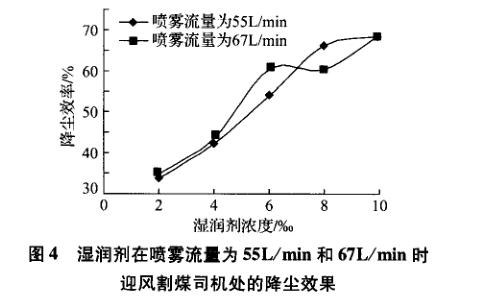高效降塵濕潤(rùn)劑降塵效果對(duì)比