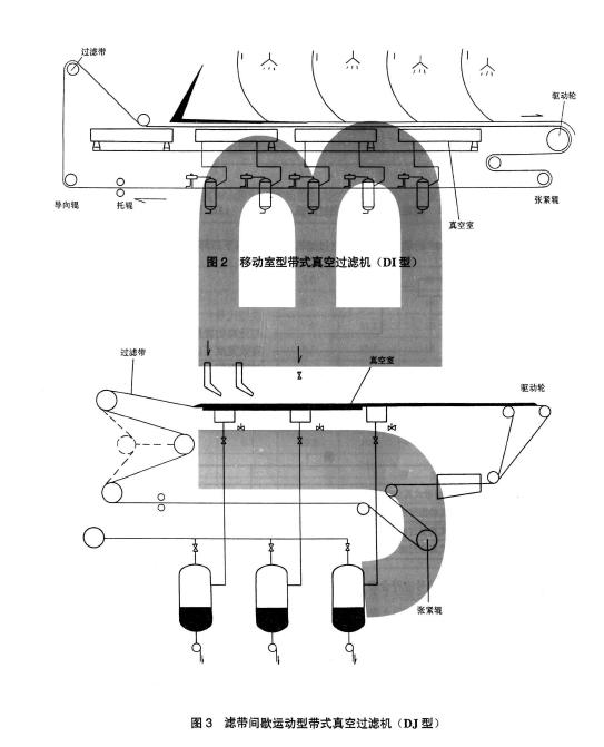 圖1 、圖2、圖3 、圖4 分別為四種類型的帶式真空過濾機結(jié)構(gòu)示意圖